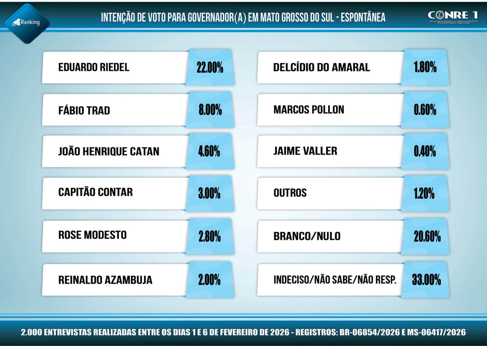Eleições 2026: 1ª pesquisa registrada para governador de Mato Grosso do Sul