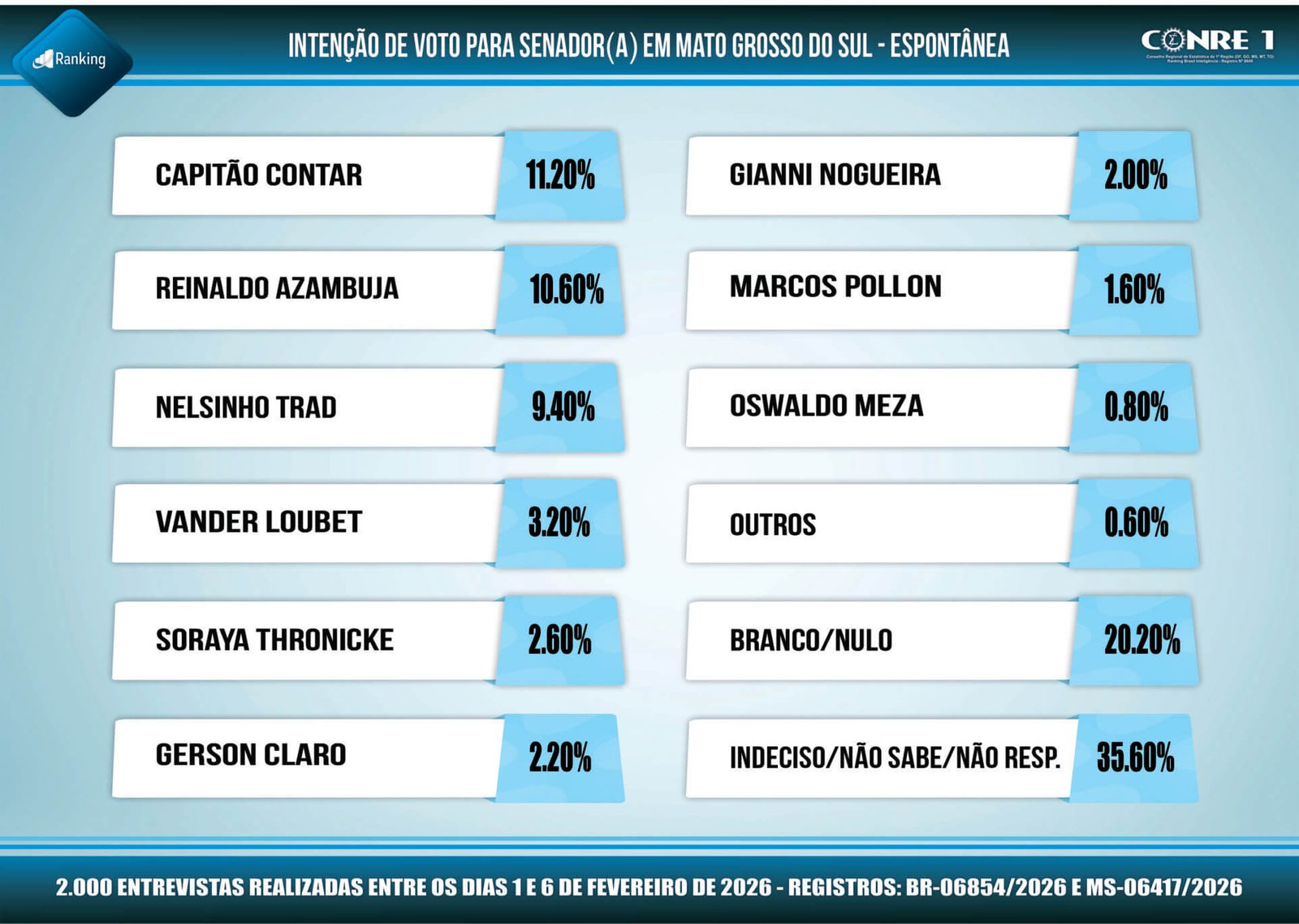 Eleições 2026: 1ª pesquisa registrada para as duas vagas de Senadores de Mato Grosso do Sul
