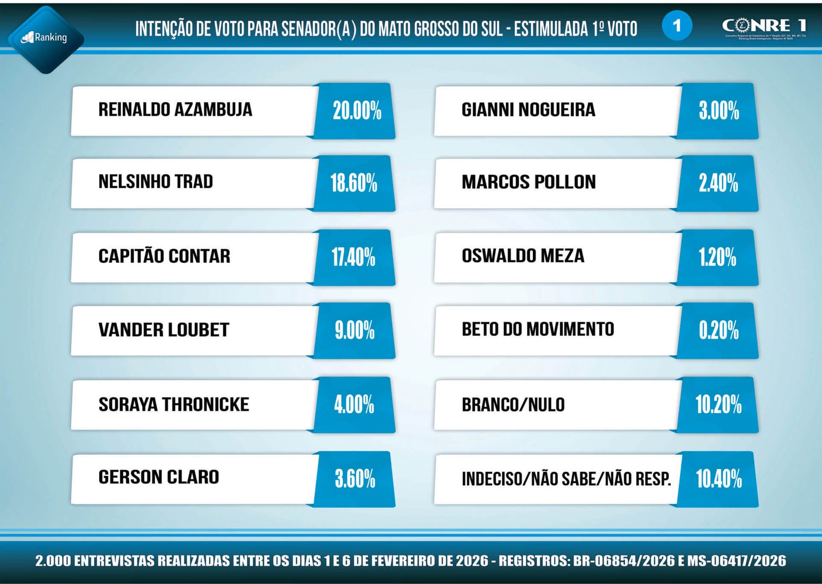 Eleições 2026: 1ª pesquisa registrada para as duas vagas de Senadores de Mato Grosso do Sul