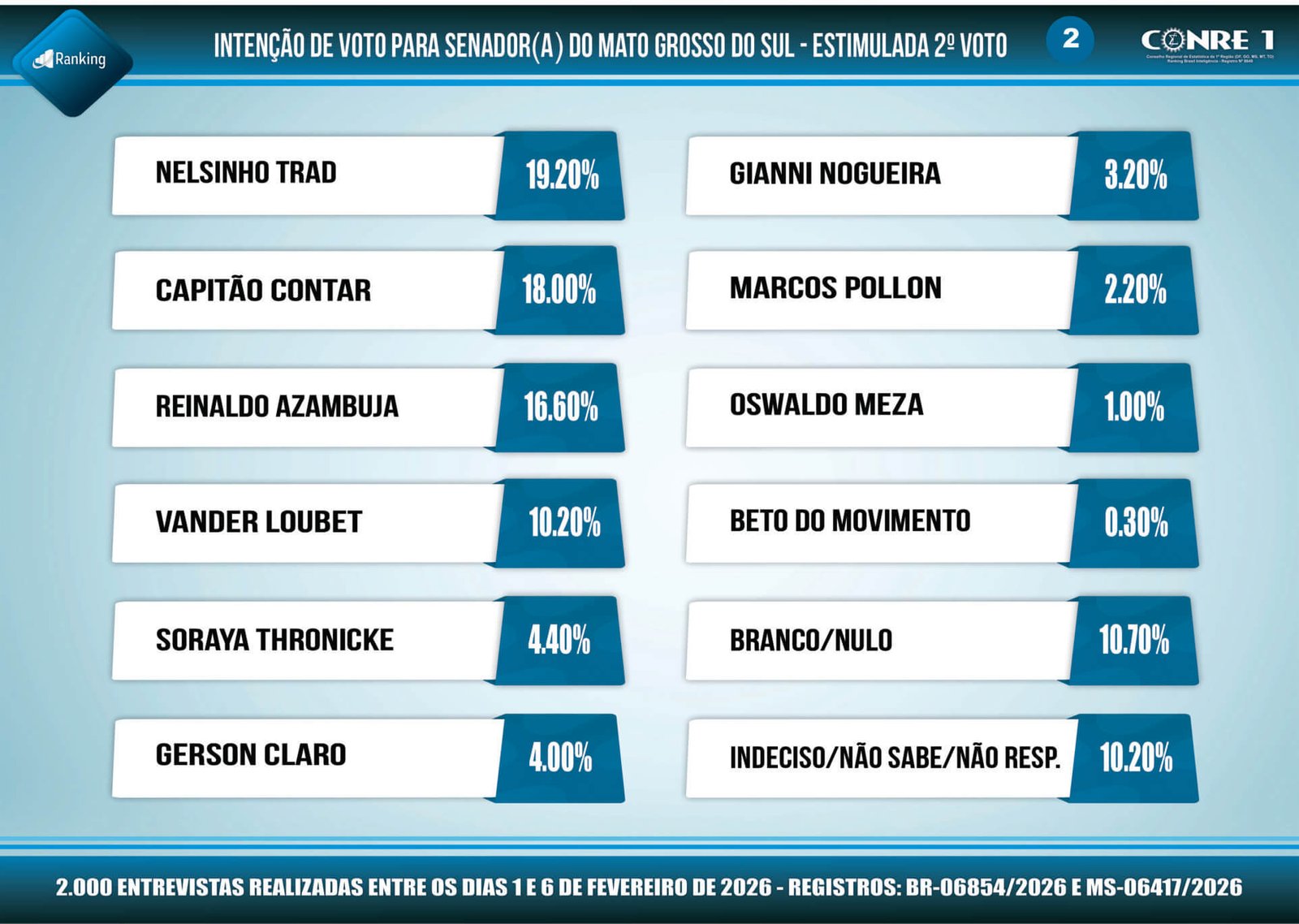Eleições 2026: 1ª pesquisa registrada para as duas vagas de Senadores de Mato Grosso do Sul