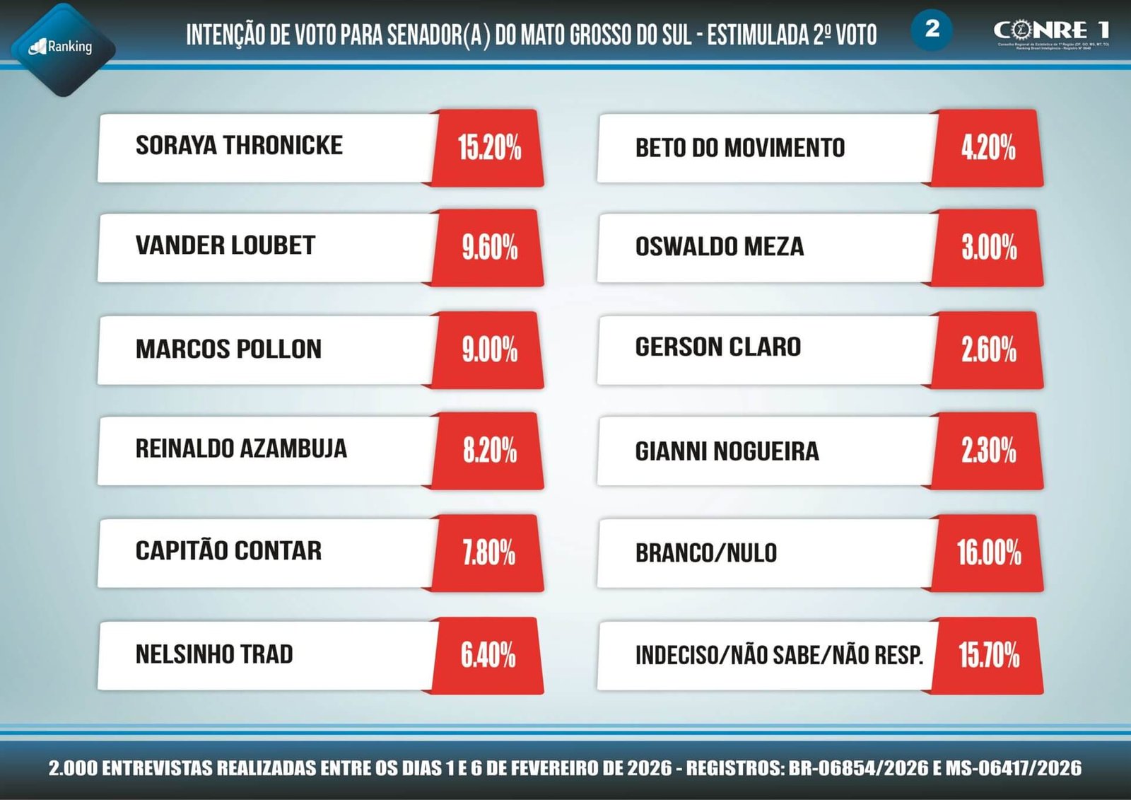 Eleições 2026: 1ª pesquisa registrada para as duas vagas de Senadores de Mato Grosso do Sul