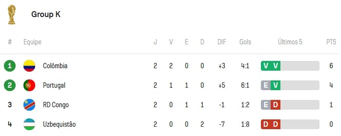Jogos de hoje da Copa do Mundo (27 de junho): veja horários e onde assistir ao vivo