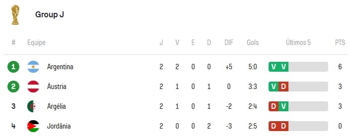 Jogos de hoje da Copa do Mundo (27 de junho): veja horários e onde assistir ao vivo