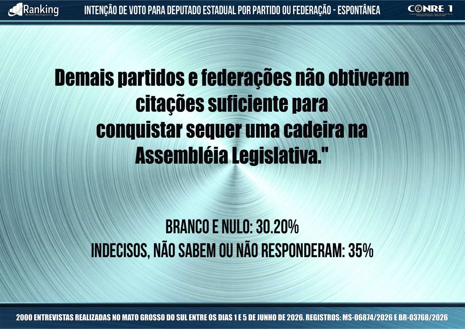 Exclusivo: Pesquisa mostra cenário para deputado estadual por partido e federação em MS