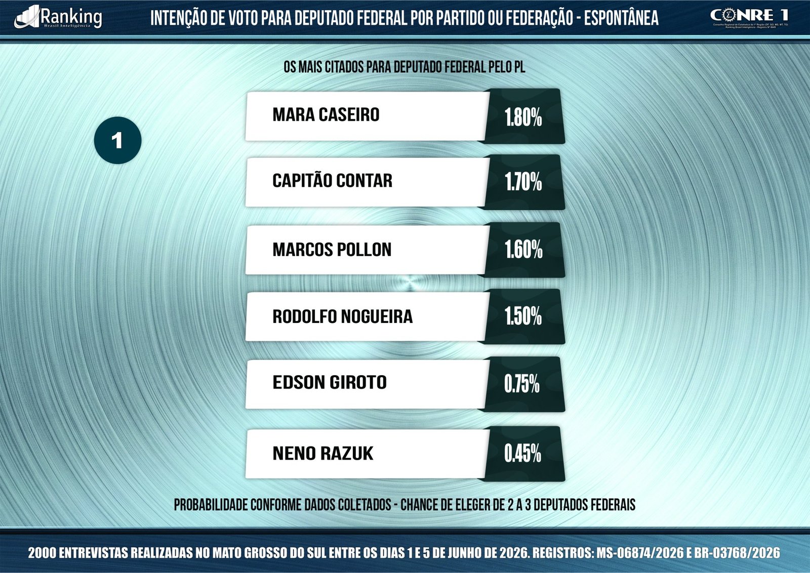 Exclusivo: Pesquisa mostra os mais citados para deputado federal por partido e federação em MS