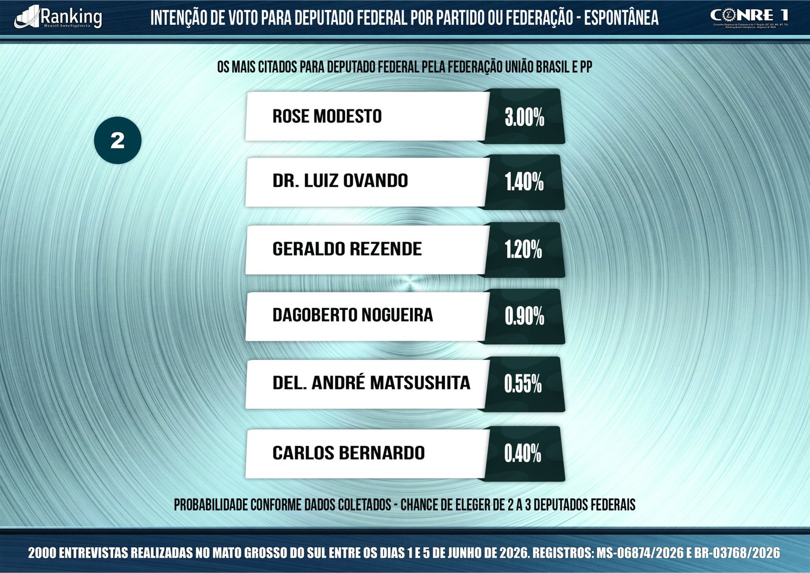 Exclusivo: Pesquisa mostra os mais citados para deputado federal por partido e federação em MS