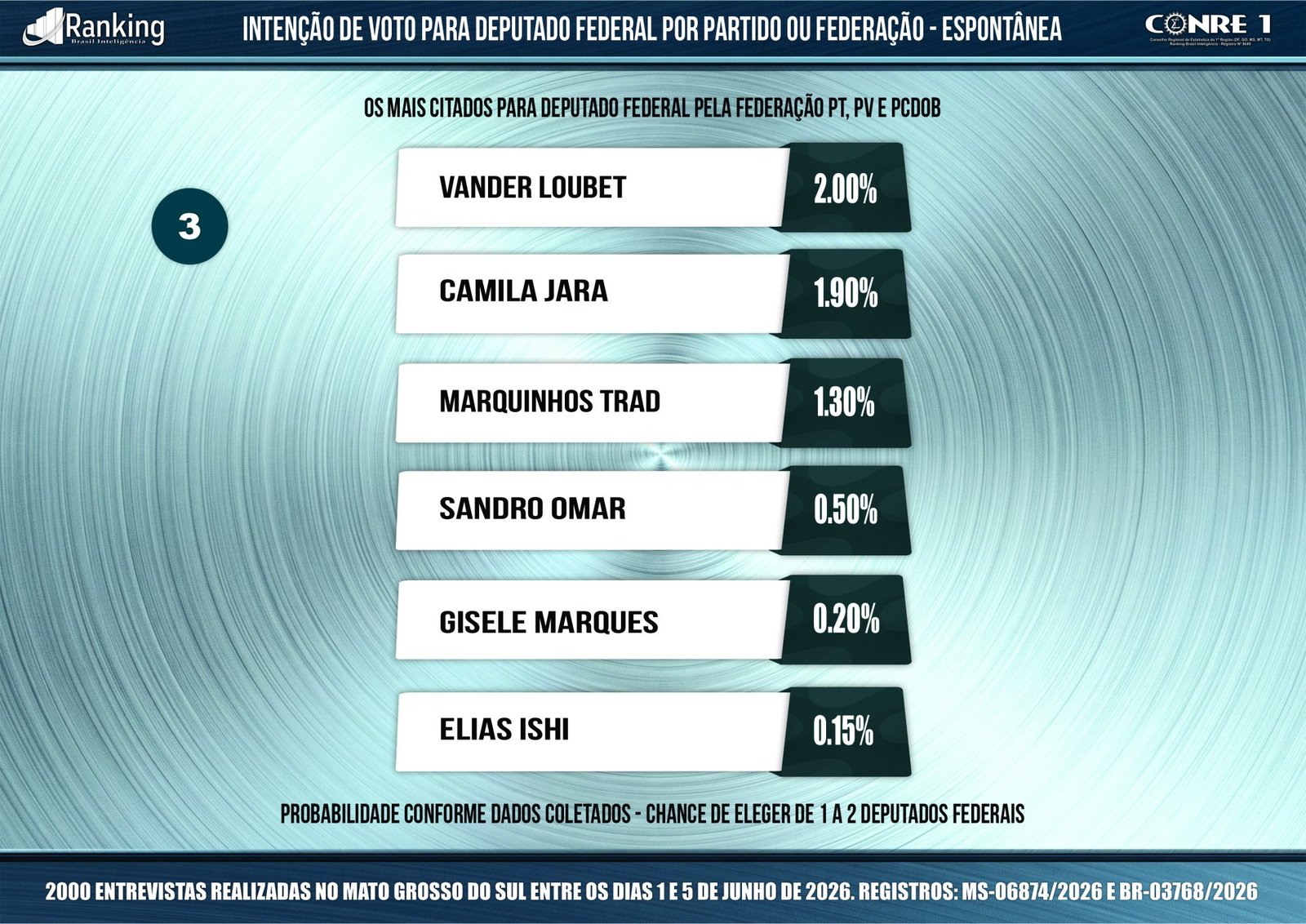 Exclusivo: Pesquisa mostra os mais citados para deputado federal por partido e federação em MS