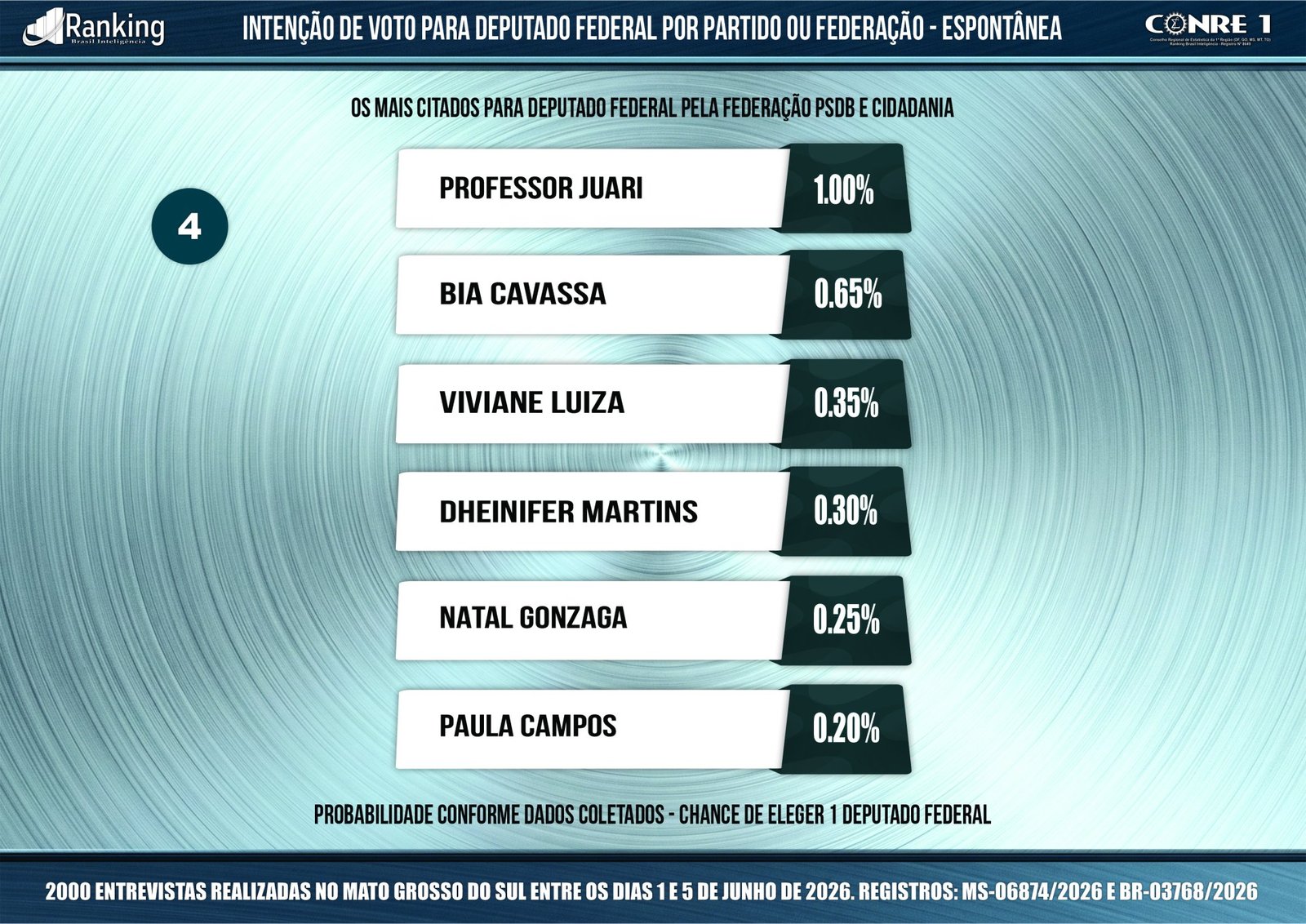 Exclusivo: Pesquisa mostra os mais citados para deputado federal por partido e federação em MS