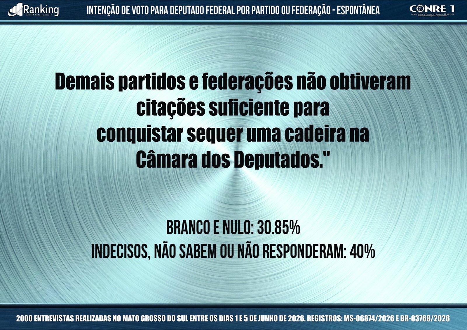 Exclusivo: Pesquisa mostra os mais citados para deputado federal por partido e federação em MS