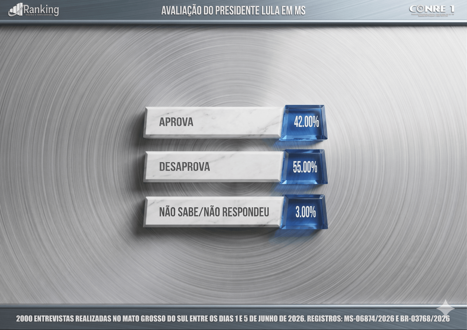 Veja os números da popularidade do presidente Lula em MS no mês de junho de 2026 Veja os números da popularidade do presidente Lula em MS no mês de junho de 2026