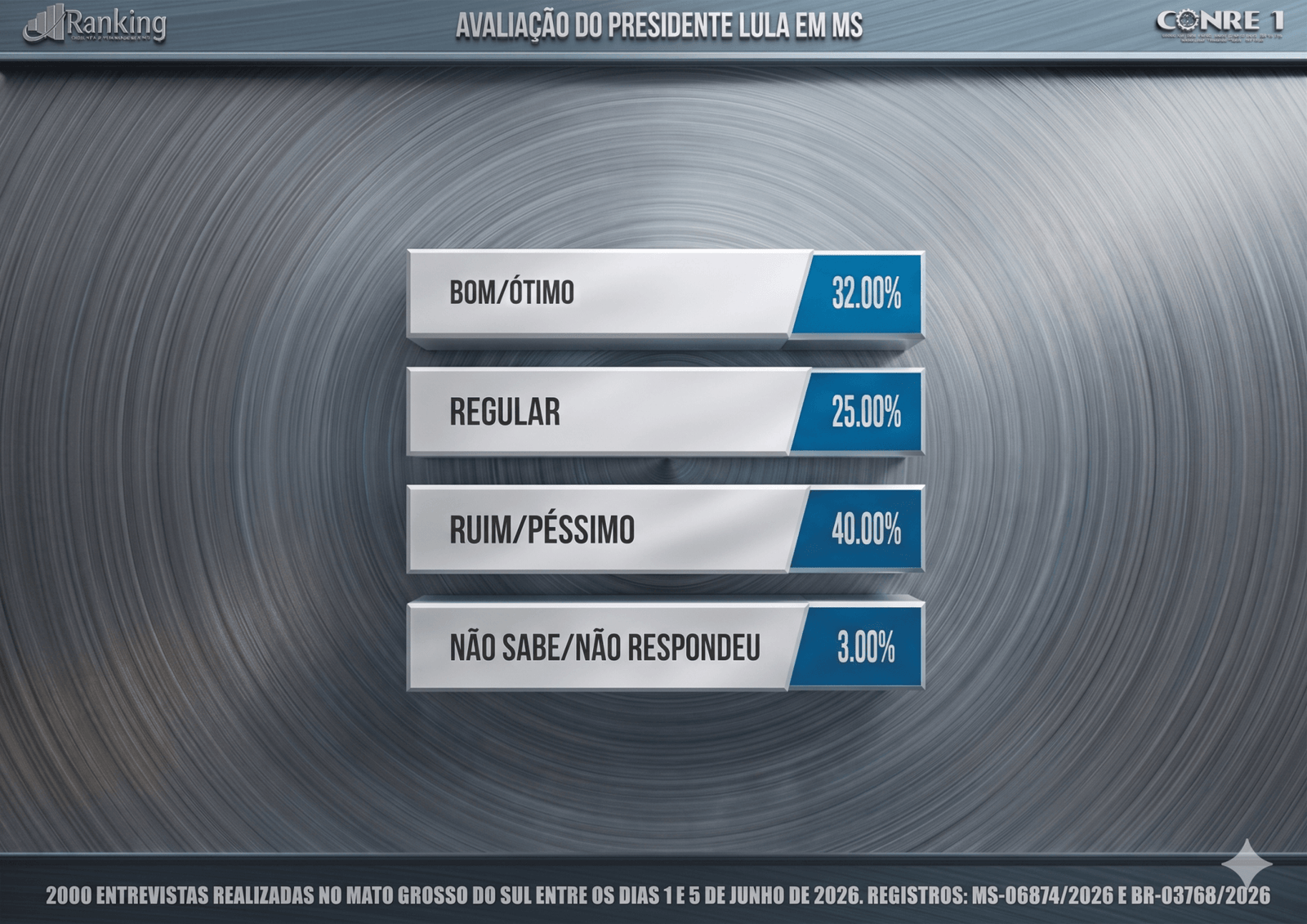 Veja os números da popularidade do presidente Lula em MS no mês de junho de 2026 Veja os números da popularidade do presidente Lula em MS no mês de junho de 2026