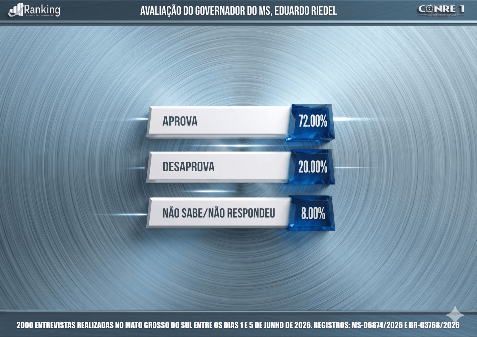Como a população de MS avalia o governador Eduardo Riedel em junho de 2026
