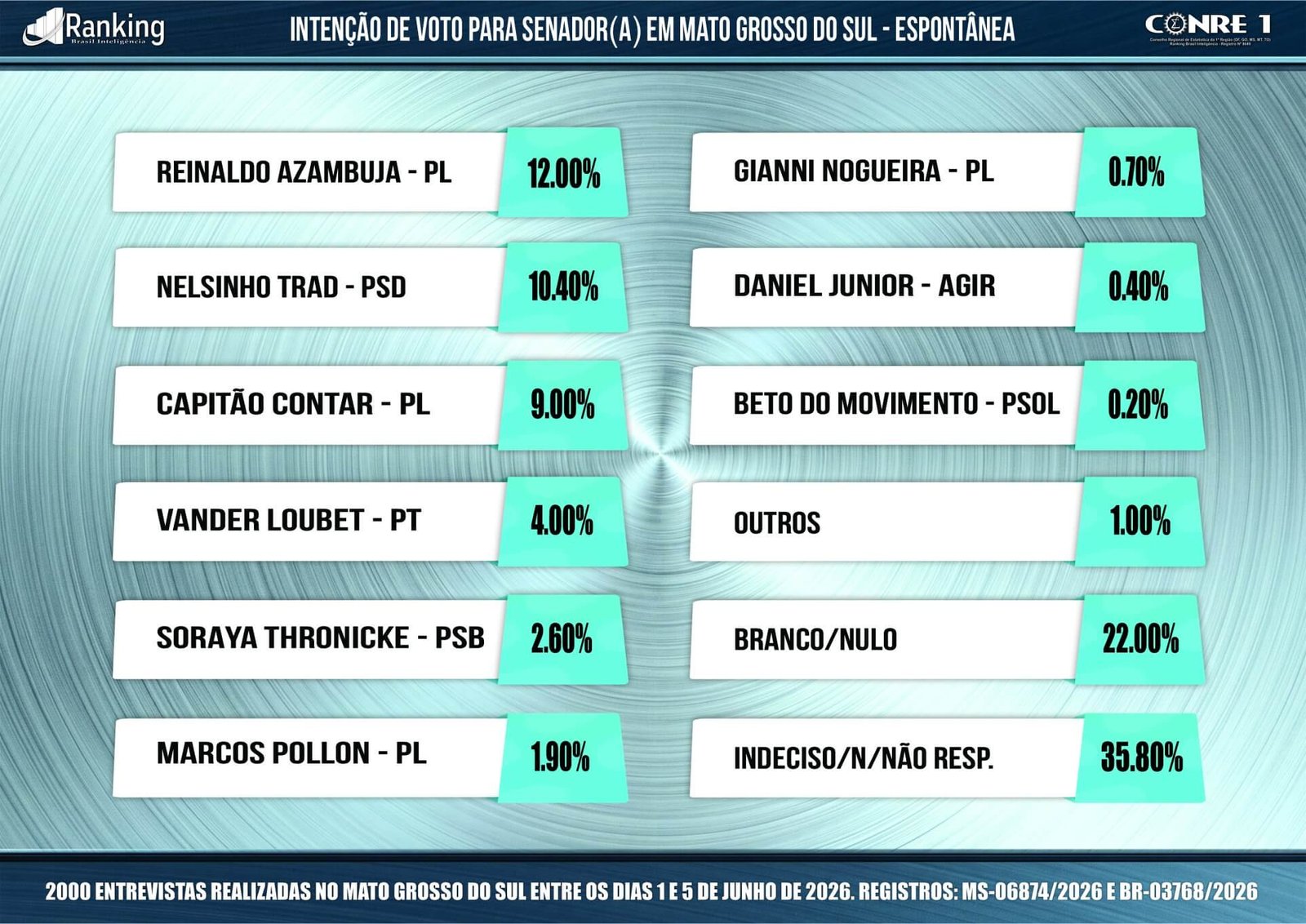 Senado 2026: Pesquisa revela cenário político em Mato Grosso do Sul no mês de junho