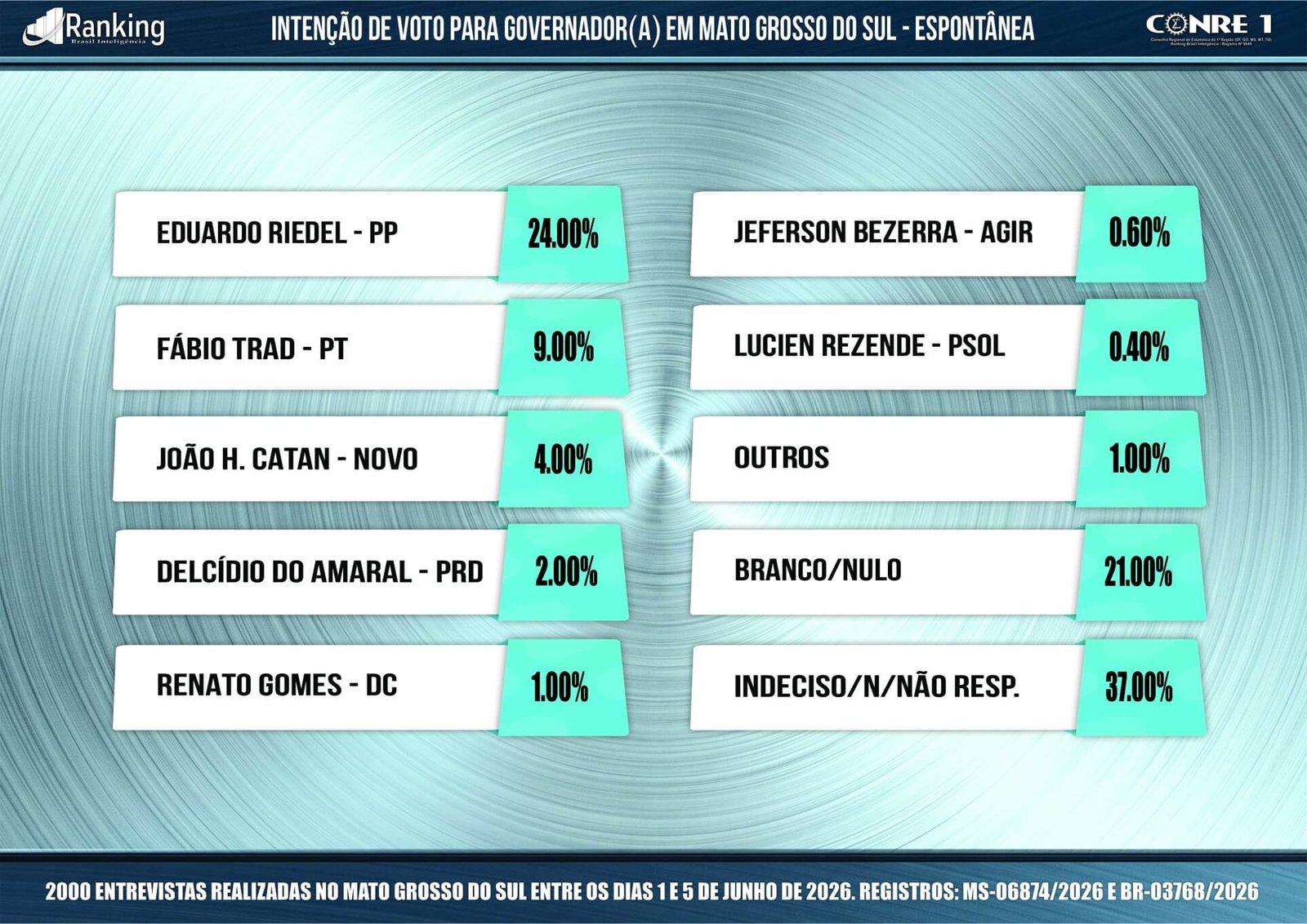 Pesquisa para Governador: Veja os números de junho na disputa pelo comando de MS
