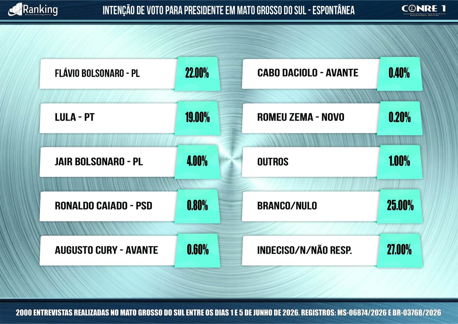 Pesquisa Presidencial: Como está a disputa pelo voto em MS em junho de 2026