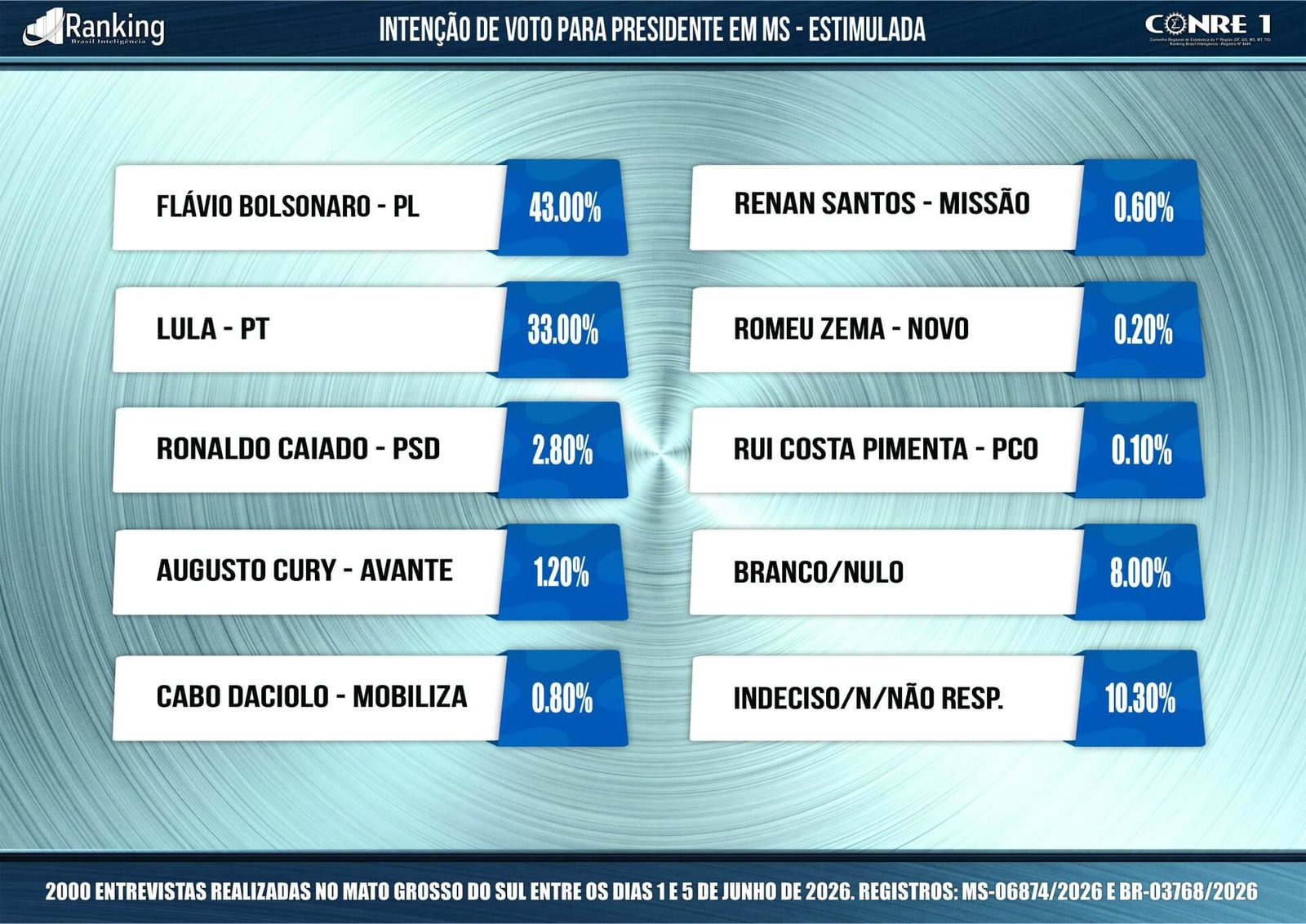 Pesquisa Presidencial: Como está a disputa pelo voto em MS em junho de 2026
