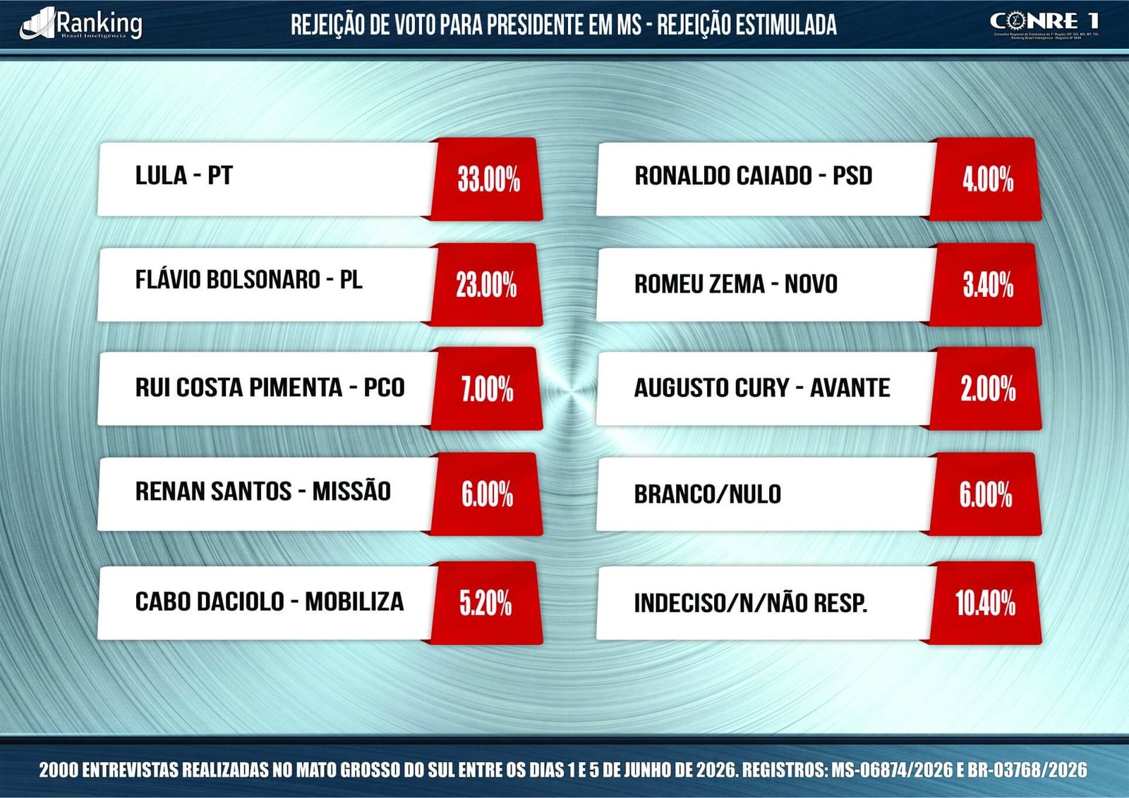 Pesquisa Presidencial: Como está a disputa pelo voto em MS em junho de 2026
