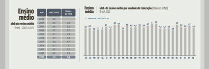 Ideb ensino médio - Por UF - 2025  Nacional