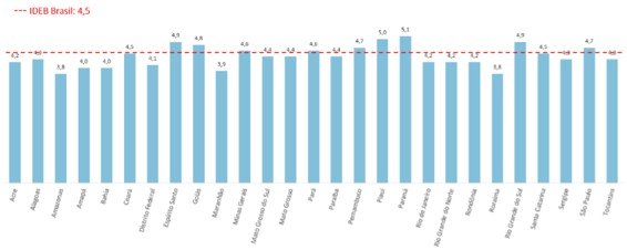 Ideb Ensino Médio - Por UF -  2025 
