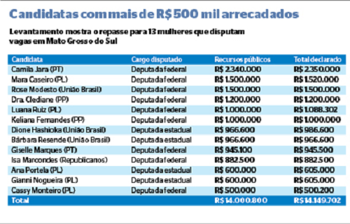 Eleições 2026: Treze candidatas do Estado recebem bolada de R$ 14 milhões dos partidos